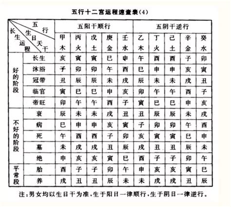 八字長生表|八字算命基礎——十二長生